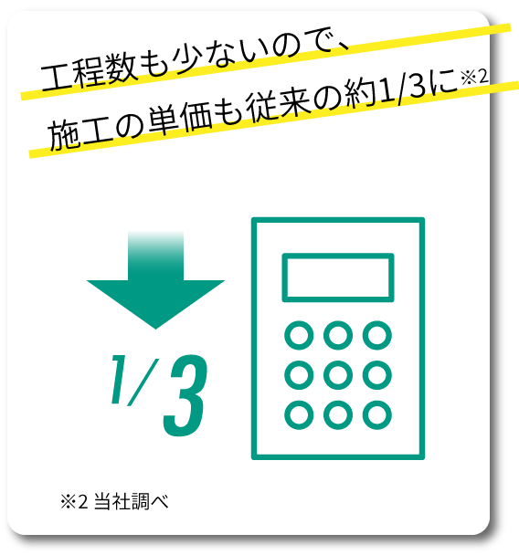 工程数も少ないので、施工の単価も従来の約1/3に